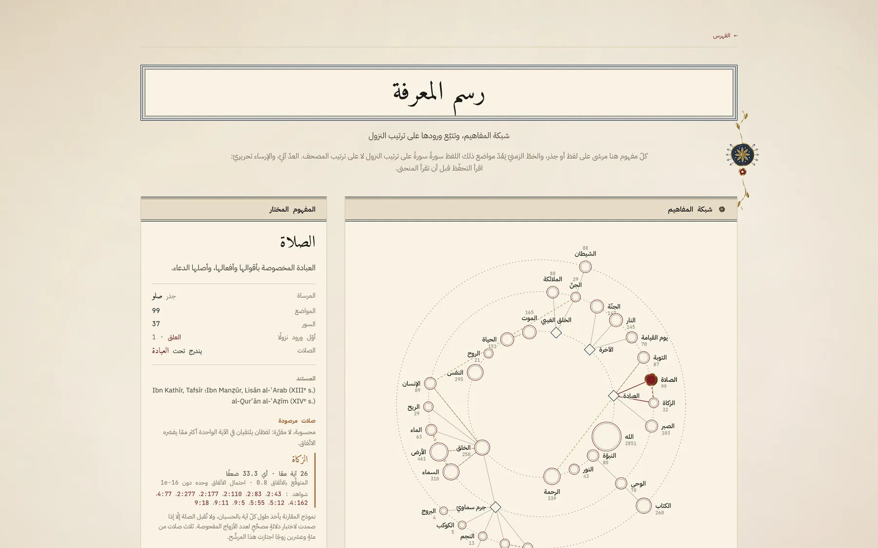 الصلاة (prayer) and الزكاة (almsgiving) co-occur in 26 verses against 0.8 expected by chance — a ×33 lift with p below 1e-16. The panel prints the count, the expectation, the p-value and the verses themselves: the claim and the means to check it, side by side.
