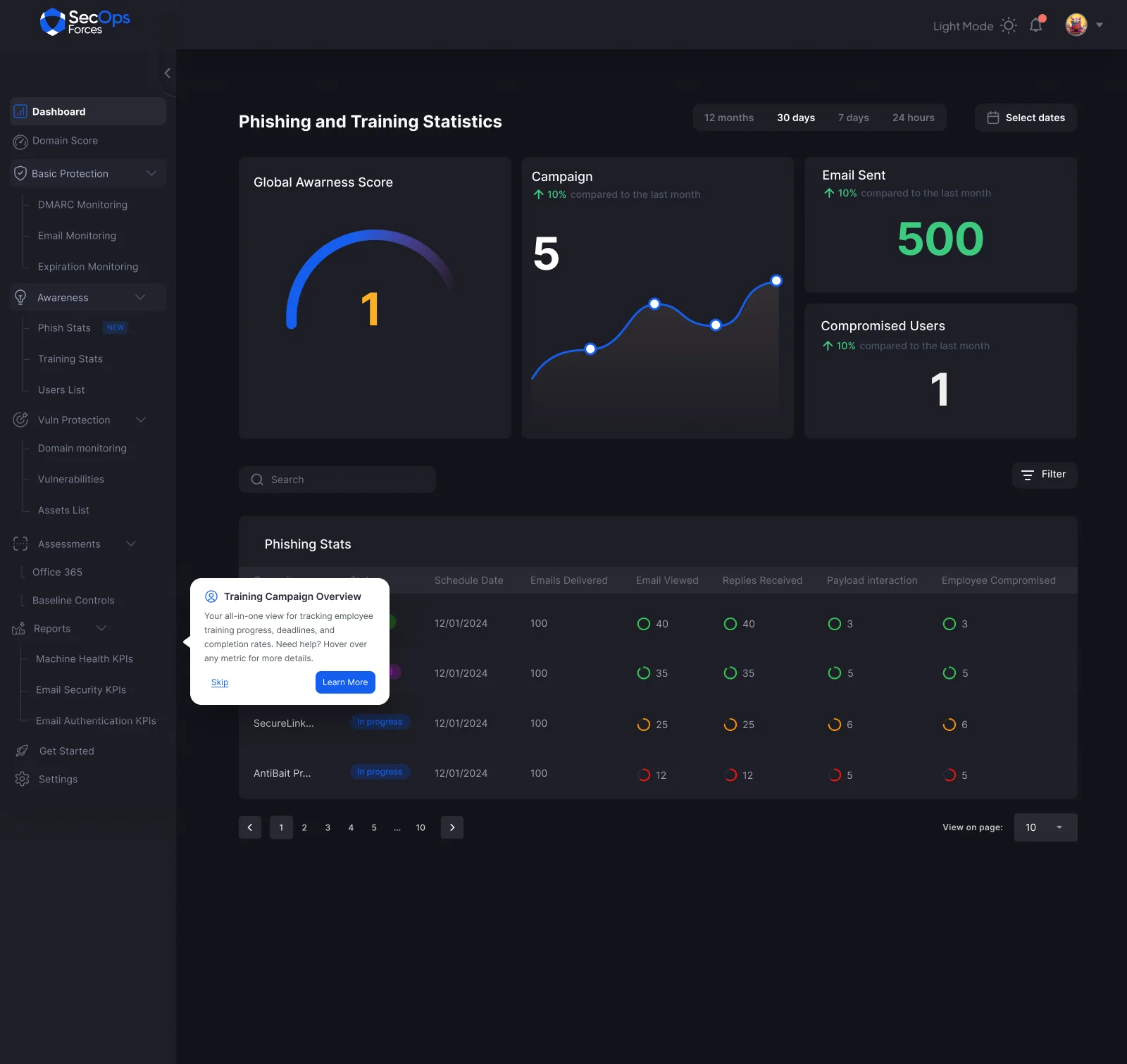 One awareness score and three counters against last month, then the phishing campaigns underneath as a funnel — delivered, viewed, replied, payload opened, employee compromised — each step ringed and coloured so where people fall off is visible without reading a number.